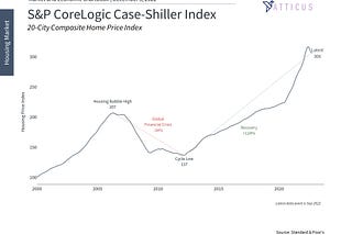 What a Housing Recession Means to Investors