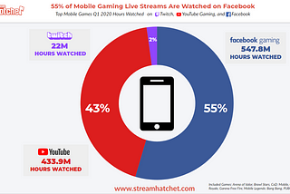55% of Mobile Gaming Live Streams are watched on Facebook Gaming