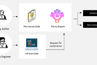 Automating policy enforcements for infrastructure using Open Policy Agent (OPA) in Terraform — Part…