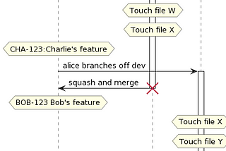 Git branching diagrams using PlantUML