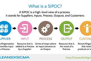 S.I.P.O.C Diyagramının Anlamı — Nasıl Çizilir; Artıları- Eksileri