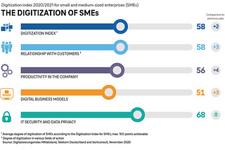 COVID-19 accelerates digitization in Germany’s Mittelstand