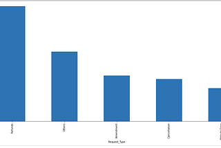 Multiclass Email Classification real-time Project from scratch