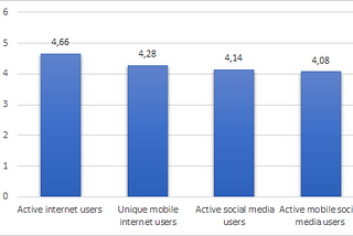 Global digital population 2020