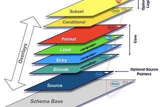 Overlays Data Capture Architecture (ODCA): Providing a standardized global solution for data…