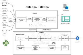 Open-source Data Lakehouse And MLOps Platform — A Unified Approach To Data Management And Machine…