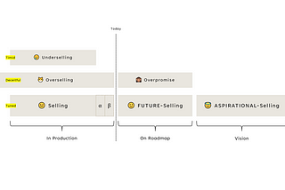 Future-selling is not over-selling