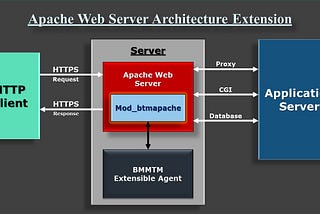 Apache Web Server Architecture Extension Diagram; Securing apache2 server ubuntu. While using the image please provide the credit to me, as the image is completely made by me.