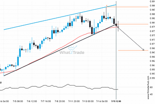 USD/CHF — breach of a trending support line that has been tested at least twice before.