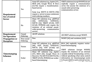 Debunking Myths and Unveiling Facts: OT vs. CRDT in Distributed and Peer-to-Peer Co-Editing