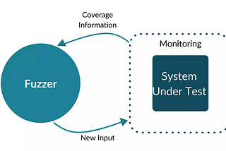 Feedback-based Fuzzing