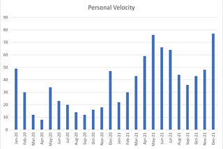 My Personal Velocity tells a Rollerstory