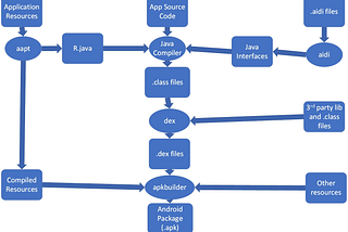 Android Application Compile Process