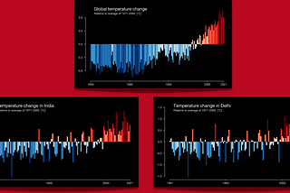 A chart showing how the globe has warmed
