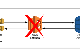 Using Amazon API Gateway and Amazon DynamoDB Together Without Lambda