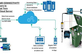 Smart Waste Management System-Part 1-Sending Data to AWS IoT Core using NodeMCU ESP8266