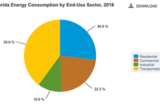 Reduction of energy consumption