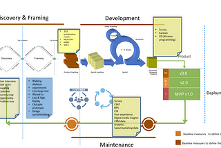 Agile Product Life Cycle-Practices & Tools