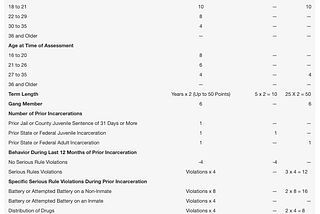 A chart from the CA LAO report, “Improving California’s Prison Inmate Classification System” showing how two different hypothetical incarcerated people would accumulate points on the housing rubric.