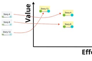 How to Prioritize Stories using the Value/Effort framework?