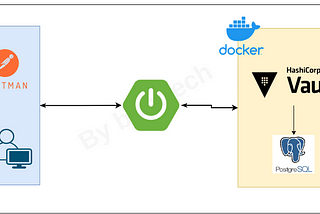 Spring Boot 3 — Manage Secrets using HashiCorp Vault and PostgreSQL as Backend: Part 2