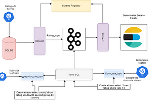 Design Data pipeline and streaming using Kafka