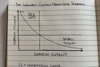 The Walmart Content Marketing Strategy: How to increase high-intent organic traffic to your website