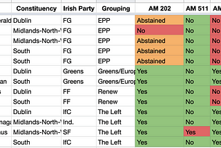 Which Irish MEPs voted for our digital rights?