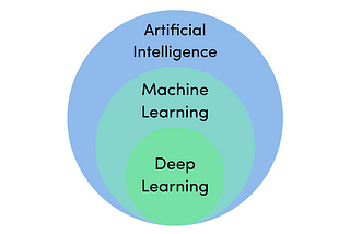 How Deep Learning and Machine Learning are connected?