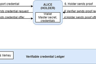 Identity Management with Hyperledger Indy