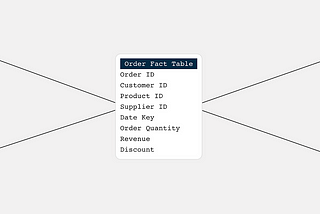 Star Schema example