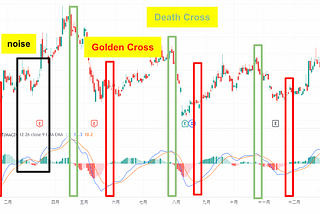 Indicator (2) : MACD (Moving Average Convergence / Divergence)