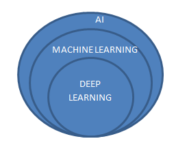 Role of Machine Learning in Artificial Intelligence