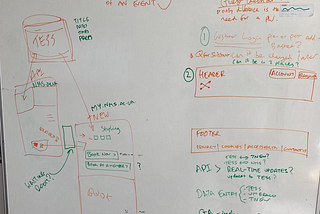 A whiteboard showing sketches of user journeys and questions.