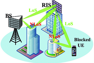 Attractiveness of Reconfigurable Intelligent Surfaces: A Telecom Operator Perspective