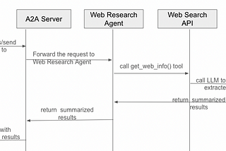 From Silos to Synergy: Agent to Agent(A2A) Protocol in Action