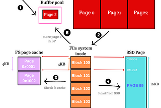 Following a database read to the metal