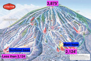 You can’t ski Stratton’s advertised vertical drop.