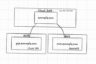 How to Delegate Subdomains to Different Cloud Providers: AWS & GCP