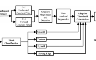 A Distributed Canny Edge Detector: Algorithm and FPGA Implementation