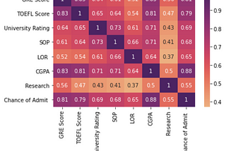 Introduction to Modelling Tabular Data: Predicting a student’s chance of gaining admission using ML