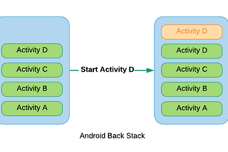 Android basics — Task, and Back Stack