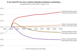 Line chart showing the four different pathways described above if we had reached net zero carbon dioxide emissions in 2020. These are described in text below.