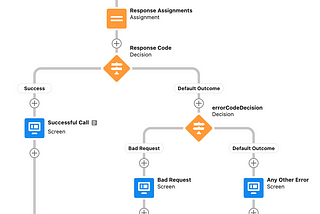 Salesforce Flow HTTP Callout Action— handling HTTP errors — Part 1