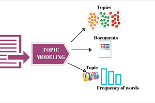 Topic Modeling with LDA