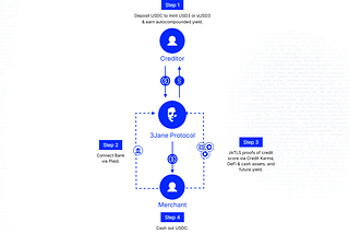 REDEFINING DEFI FOR WHAT IT TRULY IS: AN OVERVIEW OF 3JANE.