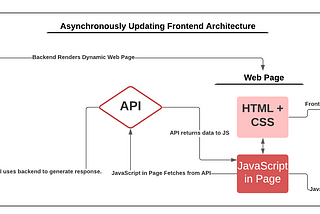 Asynchronously Updating a Webpage in a Standard HTML/CSS/JS Frontend