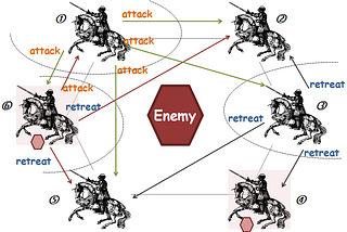 Byzantine General Problem