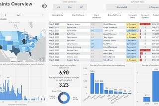 Creating a business intelligence dashboard with Microsoft Power BI
