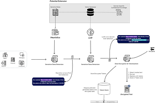 All You Need to Know about Sensitive Data Handling Using Large Language Models